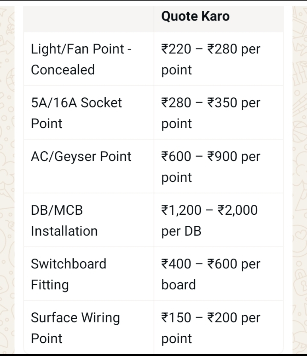Bijali ke cutting pipe fitting house wiring naya Saman lagana fan lagana short circuit mein sudhar karna switch plate kharab ho use theek karna inverter lagana DB dressing karna MCB lagana kharab ho j